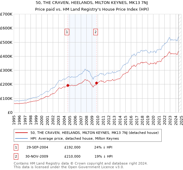 50, THE CRAVEN, HEELANDS, MILTON KEYNES, MK13 7NJ: Price paid vs HM Land Registry's House Price Index