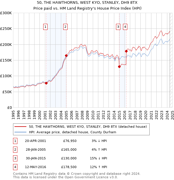 50, THE HAWTHORNS, WEST KYO, STANLEY, DH9 8TX: Price paid vs HM Land Registry's House Price Index