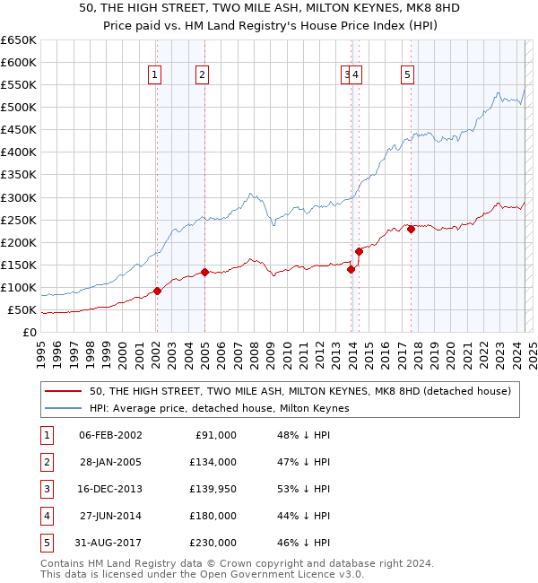 50, THE HIGH STREET, TWO MILE ASH, MILTON KEYNES, MK8 8HD: Price paid vs HM Land Registry's House Price Index