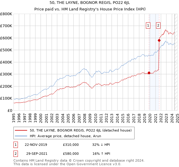 50, THE LAYNE, BOGNOR REGIS, PO22 6JL: Price paid vs HM Land Registry's House Price Index