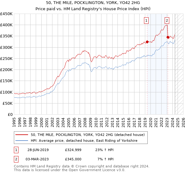 50, THE MILE, POCKLINGTON, YORK, YO42 2HG: Price paid vs HM Land Registry's House Price Index