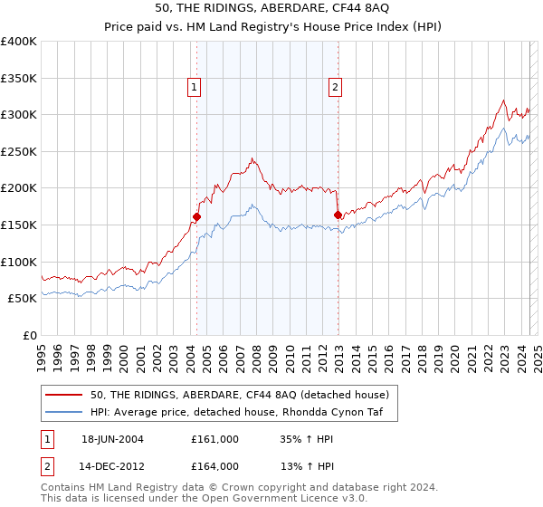 50, THE RIDINGS, ABERDARE, CF44 8AQ: Price paid vs HM Land Registry's House Price Index