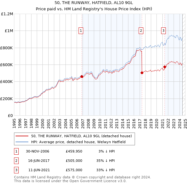 50, THE RUNWAY, HATFIELD, AL10 9GL: Price paid vs HM Land Registry's House Price Index