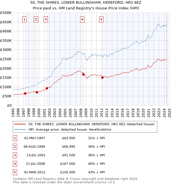 50, THE SHIRES, LOWER BULLINGHAM, HEREFORD, HR2 6EZ: Price paid vs HM Land Registry's House Price Index