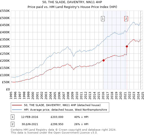 50, THE SLADE, DAVENTRY, NN11 4HP: Price paid vs HM Land Registry's House Price Index