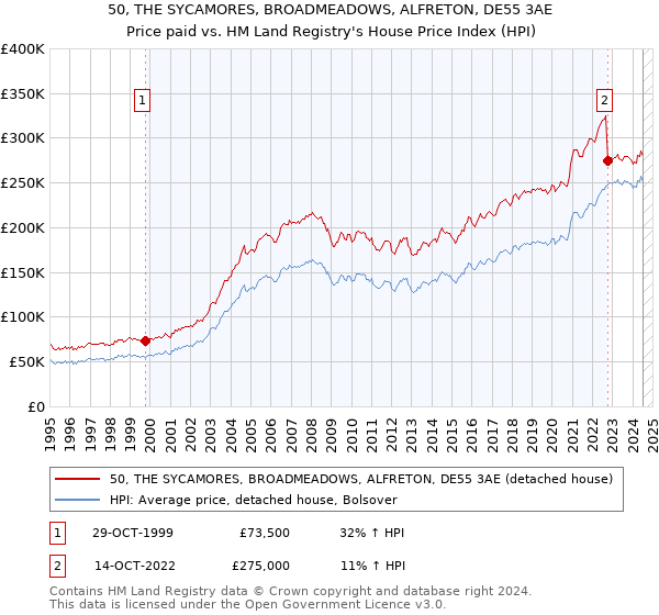 50, THE SYCAMORES, BROADMEADOWS, ALFRETON, DE55 3AE: Price paid vs HM Land Registry's House Price Index