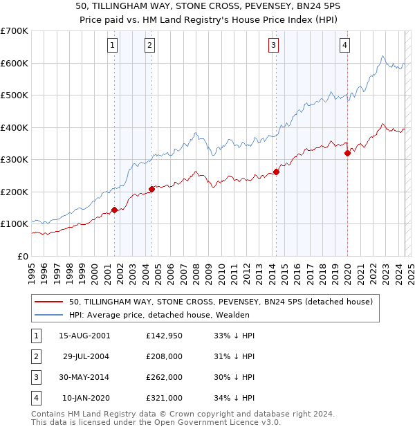 50, TILLINGHAM WAY, STONE CROSS, PEVENSEY, BN24 5PS: Price paid vs HM Land Registry's House Price Index