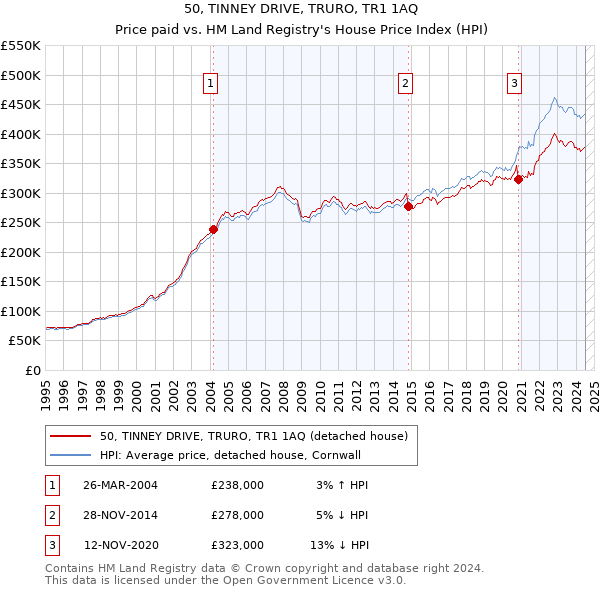 50, TINNEY DRIVE, TRURO, TR1 1AQ: Price paid vs HM Land Registry's House Price Index