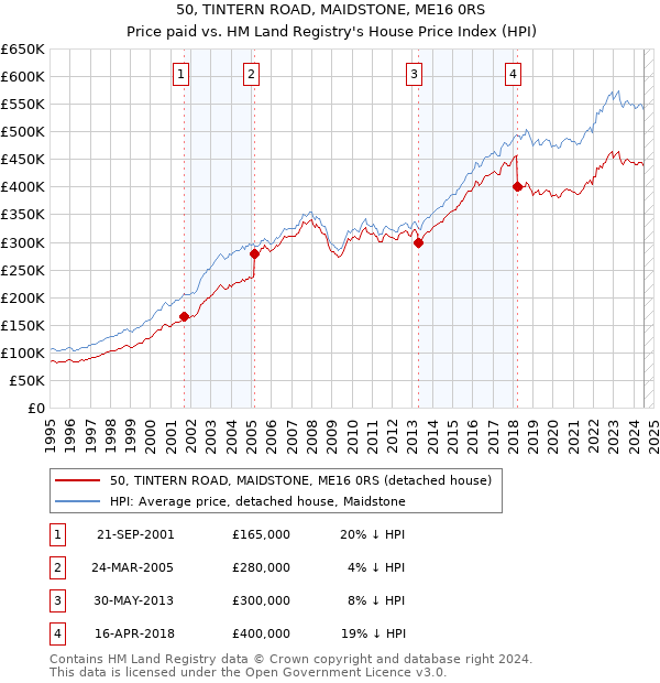 50, TINTERN ROAD, MAIDSTONE, ME16 0RS: Price paid vs HM Land Registry's House Price Index