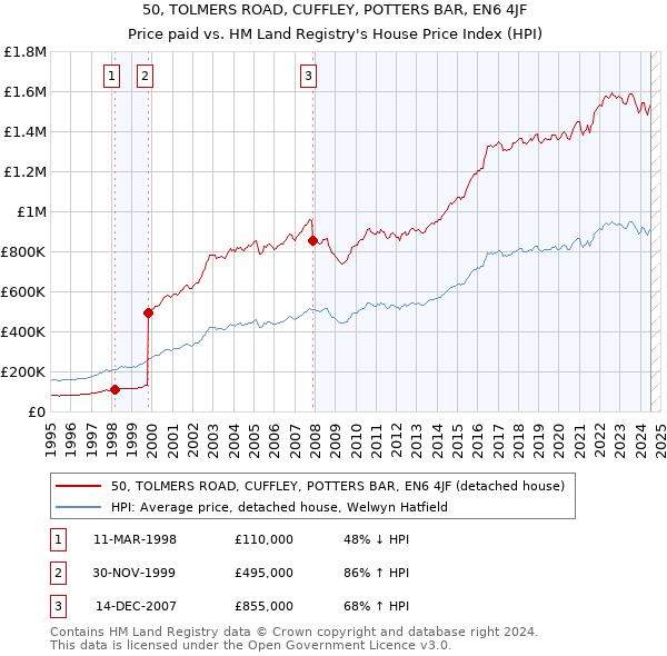 50, TOLMERS ROAD, CUFFLEY, POTTERS BAR, EN6 4JF: Price paid vs HM Land Registry's House Price Index