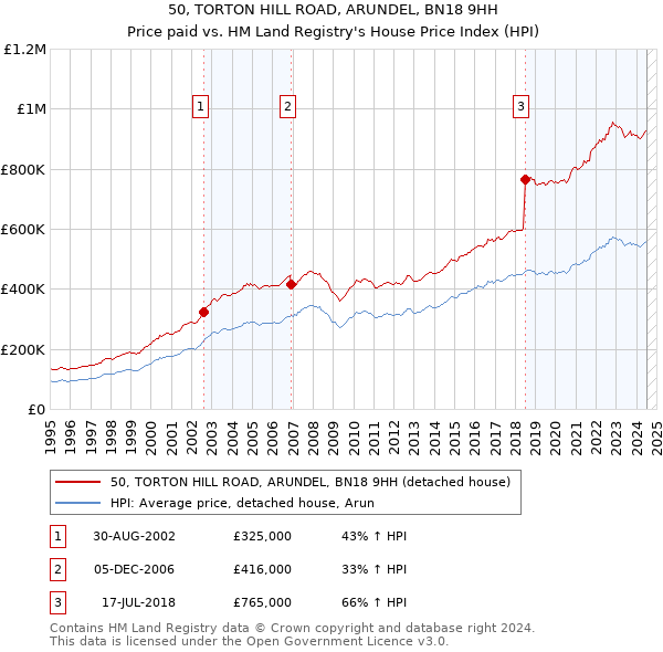 50, TORTON HILL ROAD, ARUNDEL, BN18 9HH: Price paid vs HM Land Registry's House Price Index