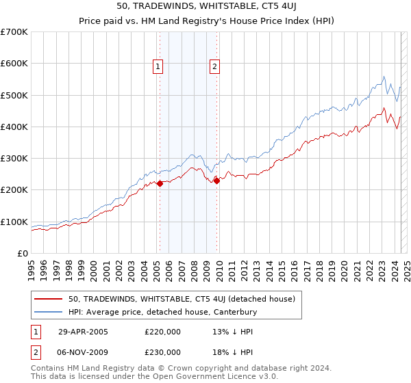 50, TRADEWINDS, WHITSTABLE, CT5 4UJ: Price paid vs HM Land Registry's House Price Index