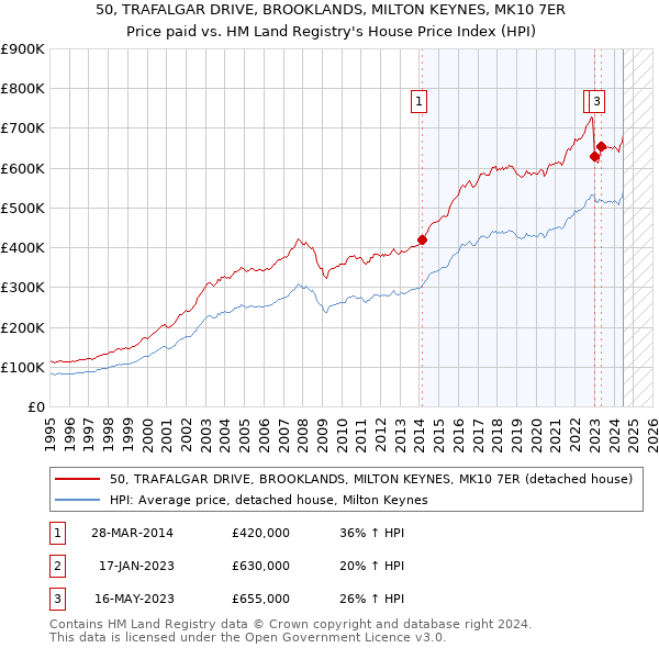 50, TRAFALGAR DRIVE, BROOKLANDS, MILTON KEYNES, MK10 7ER: Price paid vs HM Land Registry's House Price Index