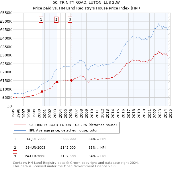 50, TRINITY ROAD, LUTON, LU3 2LW: Price paid vs HM Land Registry's House Price Index