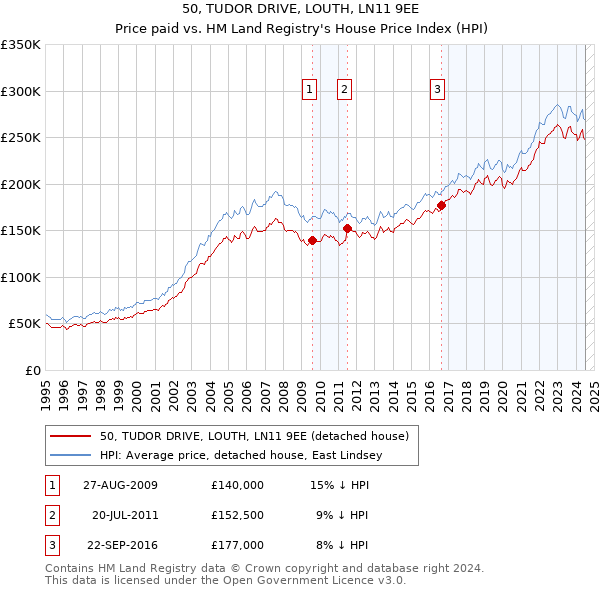 50, TUDOR DRIVE, LOUTH, LN11 9EE: Price paid vs HM Land Registry's House Price Index