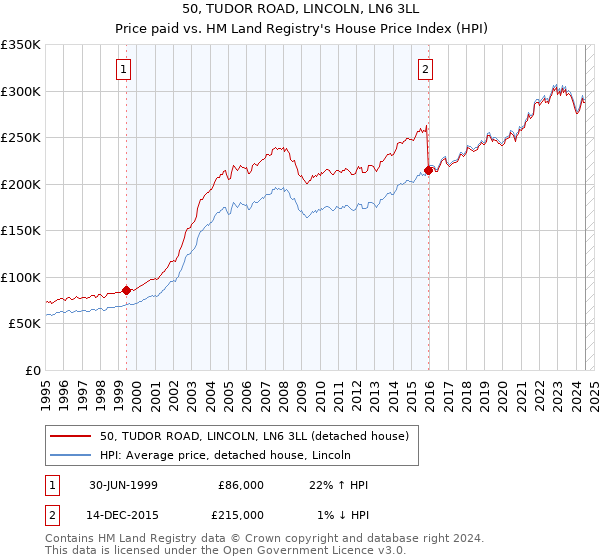 50, TUDOR ROAD, LINCOLN, LN6 3LL: Price paid vs HM Land Registry's House Price Index