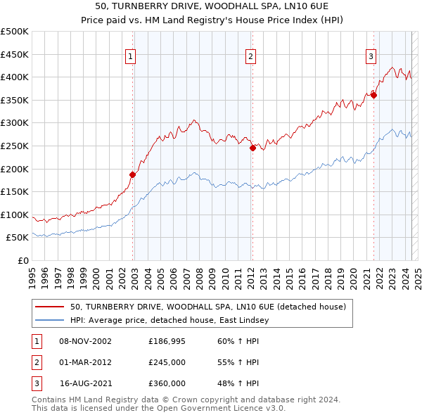 50, TURNBERRY DRIVE, WOODHALL SPA, LN10 6UE: Price paid vs HM Land Registry's House Price Index