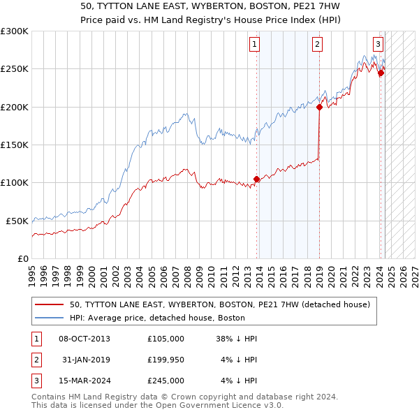 50, TYTTON LANE EAST, WYBERTON, BOSTON, PE21 7HW: Price paid vs HM Land Registry's House Price Index