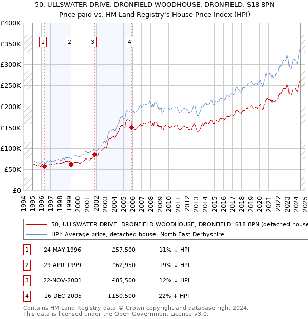 50, ULLSWATER DRIVE, DRONFIELD WOODHOUSE, DRONFIELD, S18 8PN: Price paid vs HM Land Registry's House Price Index