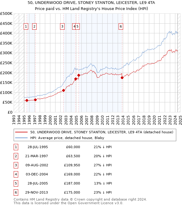 50, UNDERWOOD DRIVE, STONEY STANTON, LEICESTER, LE9 4TA: Price paid vs HM Land Registry's House Price Index