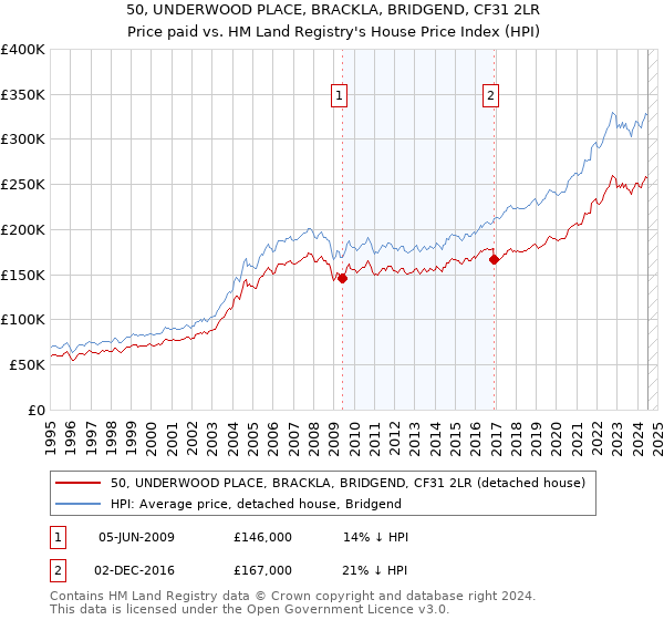 50, UNDERWOOD PLACE, BRACKLA, BRIDGEND, CF31 2LR: Price paid vs HM Land Registry's House Price Index