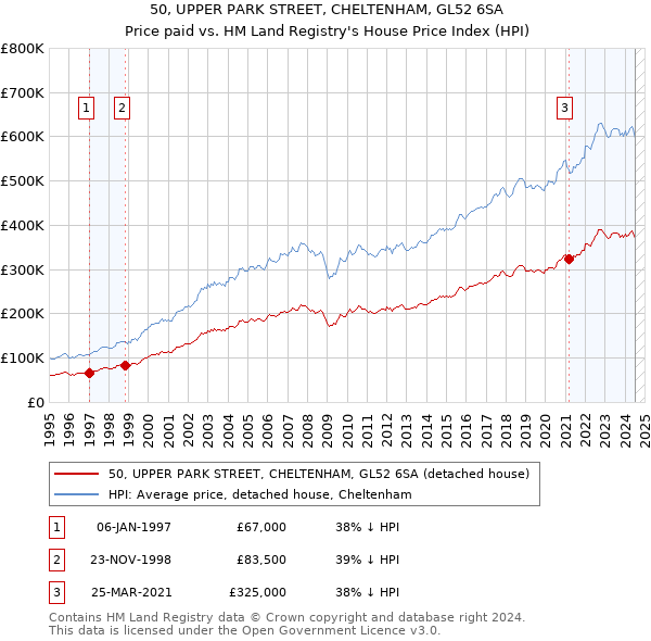 50, UPPER PARK STREET, CHELTENHAM, GL52 6SA: Price paid vs HM Land Registry's House Price Index