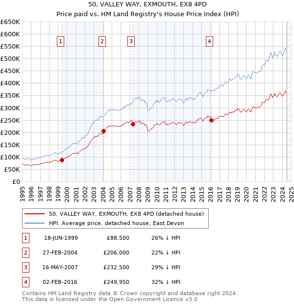 50, VALLEY WAY, EXMOUTH, EX8 4PD: Price paid vs HM Land Registry's House Price Index