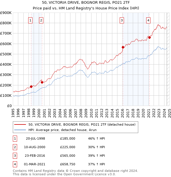 50, VICTORIA DRIVE, BOGNOR REGIS, PO21 2TF: Price paid vs HM Land Registry's House Price Index