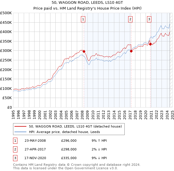 50, WAGGON ROAD, LEEDS, LS10 4GT: Price paid vs HM Land Registry's House Price Index