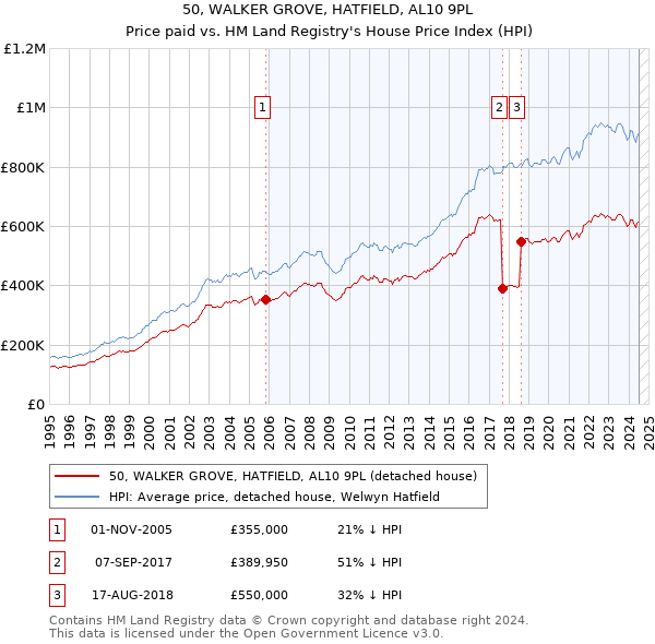 50, WALKER GROVE, HATFIELD, AL10 9PL: Price paid vs HM Land Registry's House Price Index