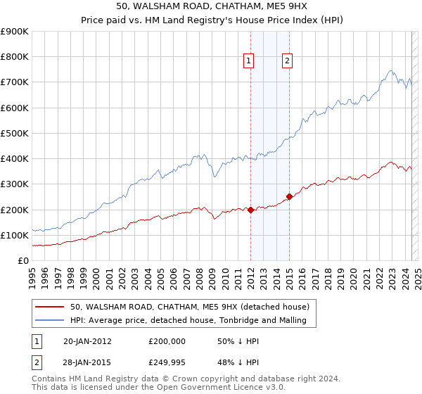 50, WALSHAM ROAD, CHATHAM, ME5 9HX: Price paid vs HM Land Registry's House Price Index