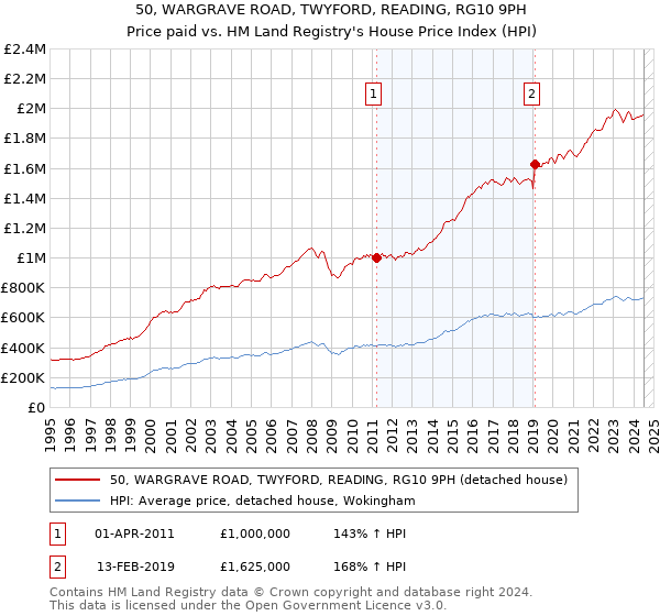 50, WARGRAVE ROAD, TWYFORD, READING, RG10 9PH: Price paid vs HM Land Registry's House Price Index