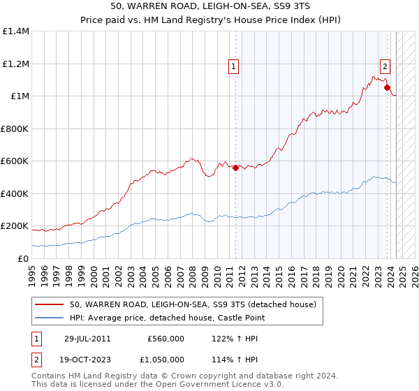 50, WARREN ROAD, LEIGH-ON-SEA, SS9 3TS: Price paid vs HM Land Registry's House Price Index