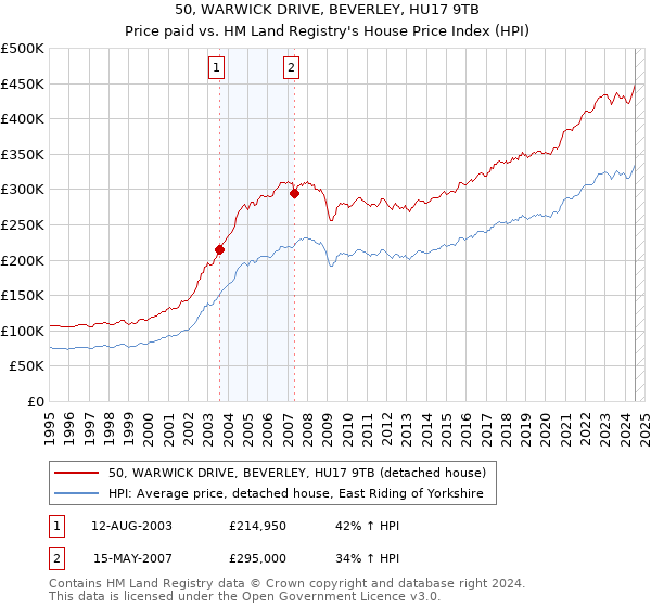 50, WARWICK DRIVE, BEVERLEY, HU17 9TB: Price paid vs HM Land Registry's House Price Index