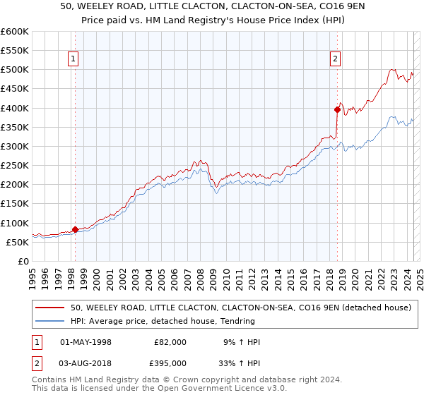 50, WEELEY ROAD, LITTLE CLACTON, CLACTON-ON-SEA, CO16 9EN: Price paid vs HM Land Registry's House Price Index