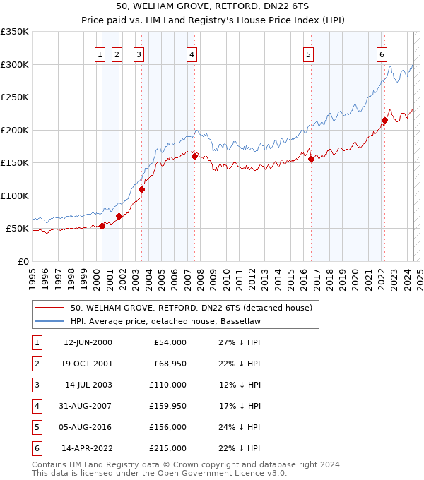 50, WELHAM GROVE, RETFORD, DN22 6TS: Price paid vs HM Land Registry's House Price Index