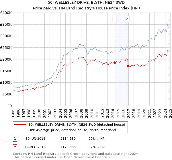 50, WELLESLEY DRIVE, BLYTH, NE24 3WD: Price paid vs HM Land Registry's House Price Index