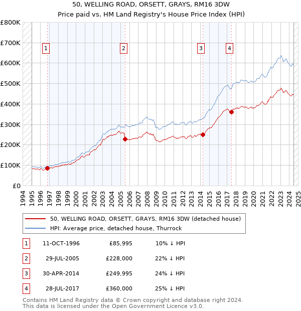 50, WELLING ROAD, ORSETT, GRAYS, RM16 3DW: Price paid vs HM Land Registry's House Price Index