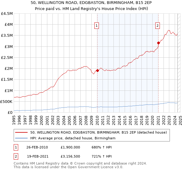 50, WELLINGTON ROAD, EDGBASTON, BIRMINGHAM, B15 2EP: Price paid vs HM Land Registry's House Price Index