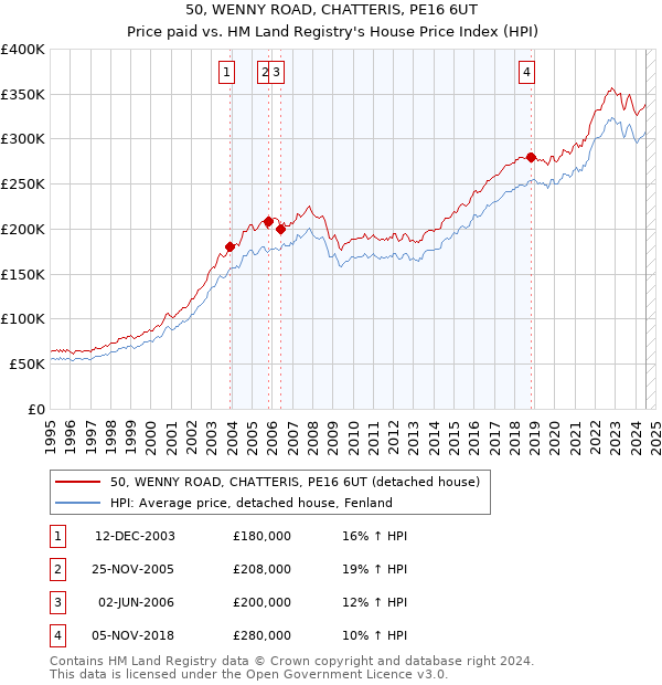 50, WENNY ROAD, CHATTERIS, PE16 6UT: Price paid vs HM Land Registry's House Price Index