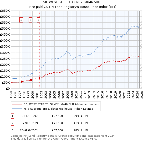 50, WEST STREET, OLNEY, MK46 5HR: Price paid vs HM Land Registry's House Price Index