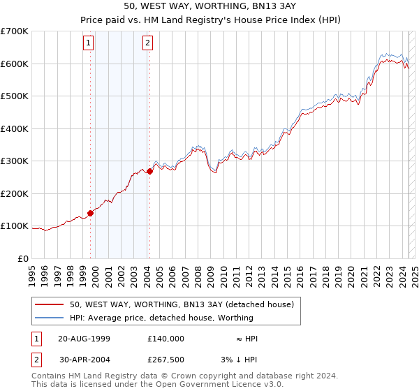 50, WEST WAY, WORTHING, BN13 3AY: Price paid vs HM Land Registry's House Price Index