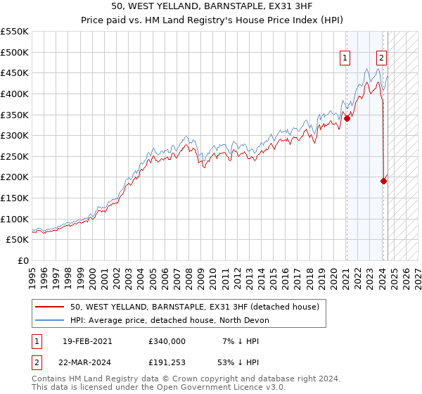 50, WEST YELLAND, BARNSTAPLE, EX31 3HF: Price paid vs HM Land Registry's House Price Index