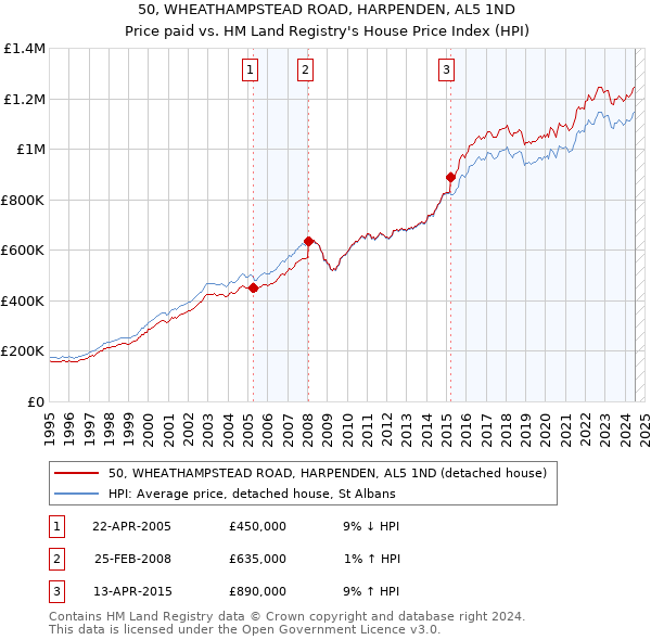 50, WHEATHAMPSTEAD ROAD, HARPENDEN, AL5 1ND: Price paid vs HM Land Registry's House Price Index