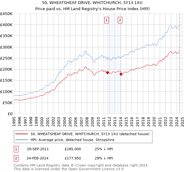 50, WHEATSHEAF DRIVE, WHITCHURCH, SY13 1XU: Price paid vs HM Land Registry's House Price Index