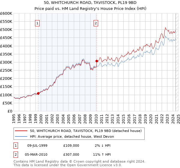 50, WHITCHURCH ROAD, TAVISTOCK, PL19 9BD: Price paid vs HM Land Registry's House Price Index