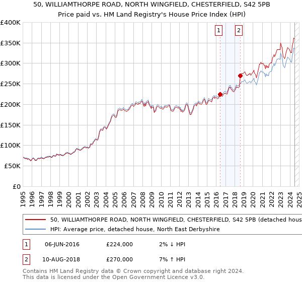 50, WILLIAMTHORPE ROAD, NORTH WINGFIELD, CHESTERFIELD, S42 5PB: Price paid vs HM Land Registry's House Price Index