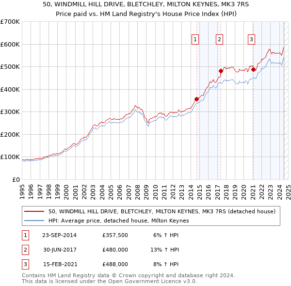 50, WINDMILL HILL DRIVE, BLETCHLEY, MILTON KEYNES, MK3 7RS: Price paid vs HM Land Registry's House Price Index