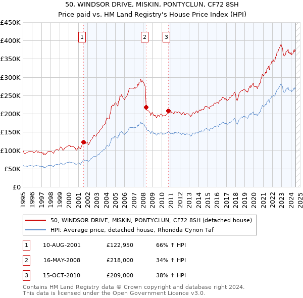 50, WINDSOR DRIVE, MISKIN, PONTYCLUN, CF72 8SH: Price paid vs HM Land Registry's House Price Index