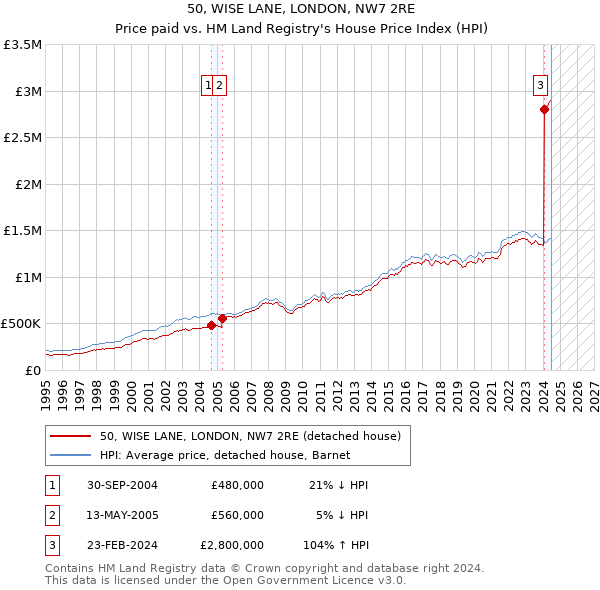 50, WISE LANE, LONDON, NW7 2RE: Price paid vs HM Land Registry's House Price Index